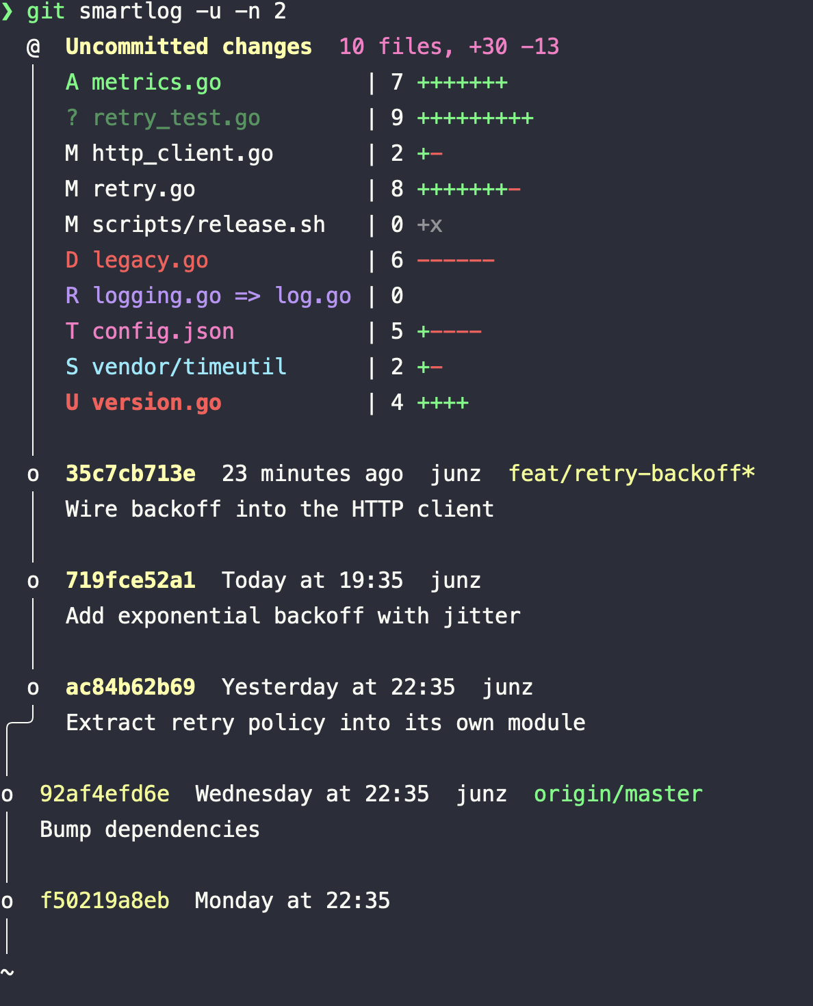 git smartlog -u output: an 'Uncommitted changes' node listing files grouped and color-coded by change kind — added, untracked, modified, deleted, renamed, and more — drawn on top of a stack of draft commits over origin/master